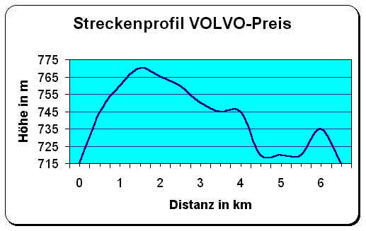 Streckenprofil